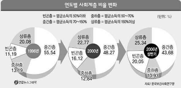 연도별 사회계층 비율 변화