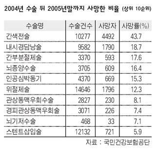 2004년 수술 뒤 2005년말까지 사망한 비율