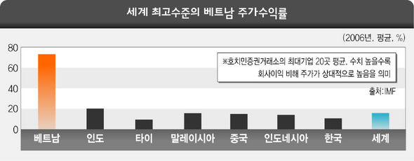 세계 최고수준의 베트남 주가수익률