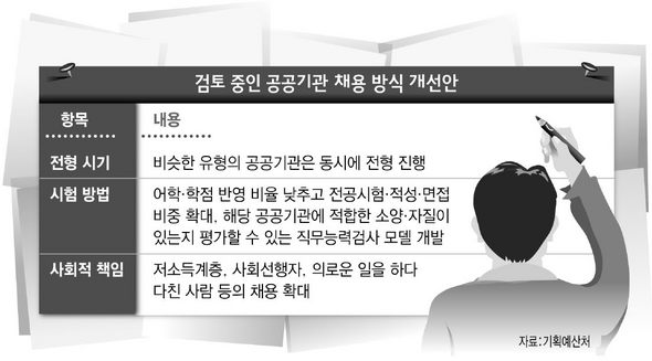 검토중인 공공기관 채용 방식 개선안