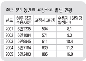 최근 5년 동안의 교정사고 발생 현황