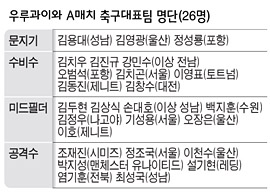 우루과이와 A매치 축구대표팀 명단