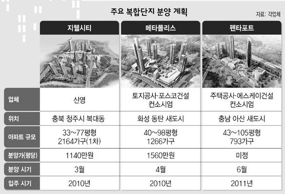 주요 복합단지 분양 계획