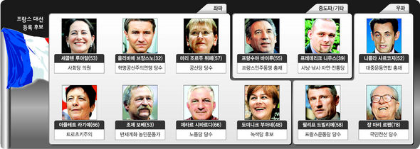 프랑스 대선 등록 후보