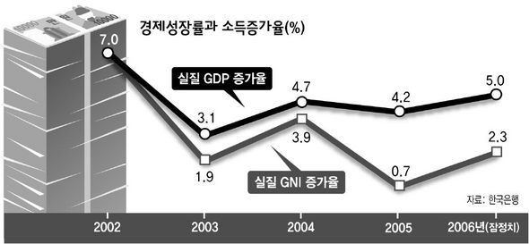 경제성장률과 소득증가율