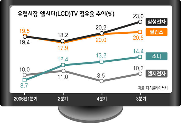 유럽시장 엘시디(LCD)TV 점유율 추이