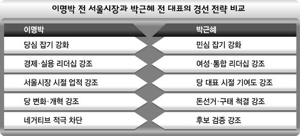 이명박 전 서울시장과 박근혜 전 대표의 경선 전략 비교