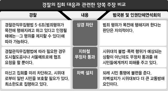 경찰의 집회 대응과 관련한 양쪽 주장 비교