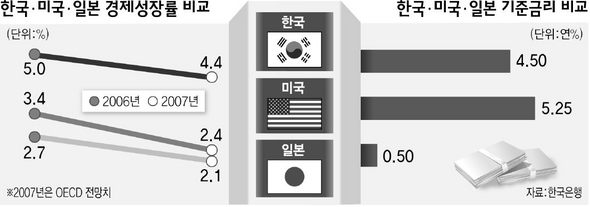 한국 미국 일본 경제성장률과 기준금리 비교