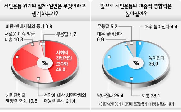 시민운동 위기의 실체와 완인은 무엇이며 앞으로의 시민운동의 대중적 영향력은 높아질까?