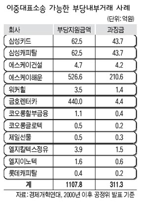 이중대표소송 가능한 부당내부거래 사례