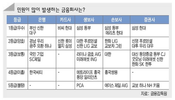 소비자 민원 많이 발생하는 금융회사는?