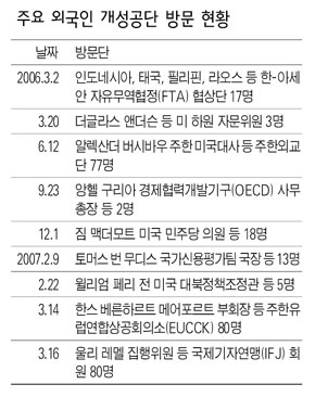 주요 외국인 개성공단 방문 현황
