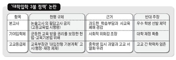 ‘대학입학 3불정책’논란