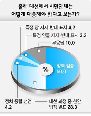 올해 대선에서 시민단체는 어떻게 대응해야 하는가?