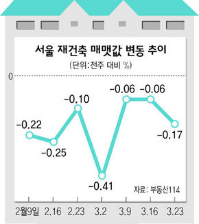 서울 재건축 매맷값 변동 추이