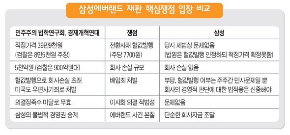 삼성에버랜드 재판 핵심쟁점 입장 비교