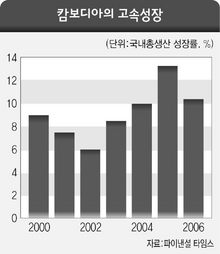 캄보디아의 고속성장