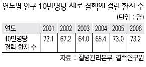 연도별 인구 10만명당 새로 결핵에 걸린 환자수