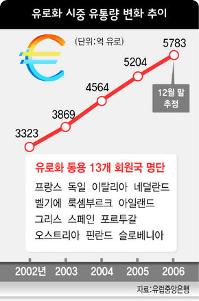 유로화 시중 유통량 변화 추이