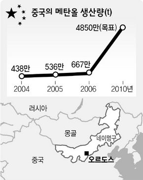 중국의 메탄올 생산량