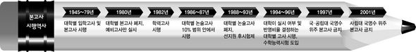 본고사 시행 역사