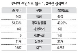 루니와 레안드로 챔프 1,2차전 성적비교