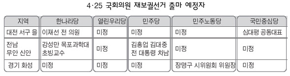4·25 국회의원 재보궐선거 출마 예정자