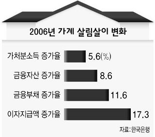  2006년 가계 살림살이 변화