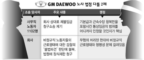 지엠대우차 노사 법정 다툼 2제