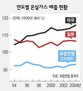 연도별 온실가스 배출 현황