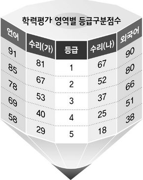 학력평가 영역별 등급구분점수