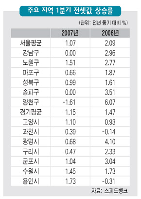 주요 지역 1분기 전셋값 상승률