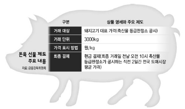 돈육 선물 제도 주요 내용