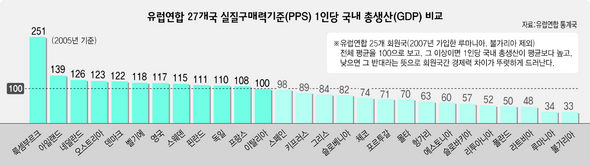 유럽연합 27개국 국내 총생산 비교