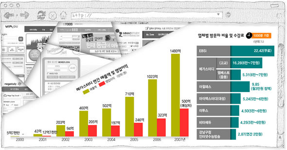 온라인 강좌 수강료 및 메가스터디 연간 매출액