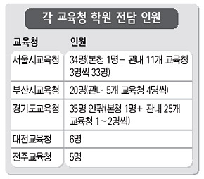 각 교육청 학원 전담 인원