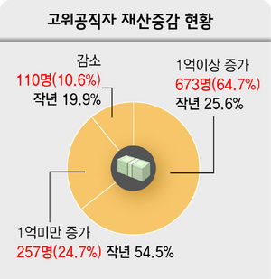 고위공직자 재산증감 현황