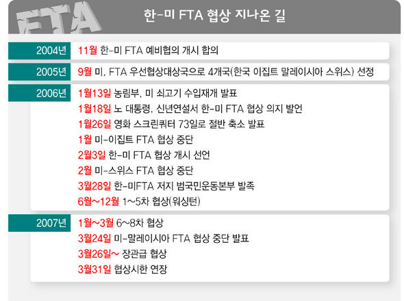 한-미 FTA 협상 지나온 길