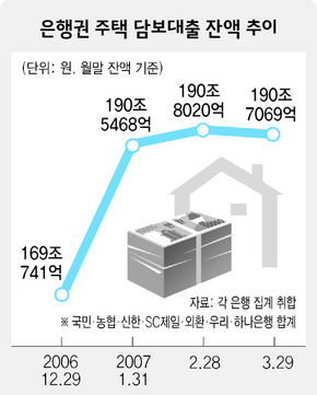 은행권 주택 담보대출 잔액 추이