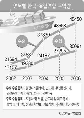 연도별 한국-유럽연하바 교역량
