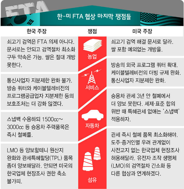 한-미 FTA 협상 마지막 쟁점들