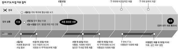 한미 FTA 타결 이후 절차 (클릭하시면 크게 볼 수 있습니다.)