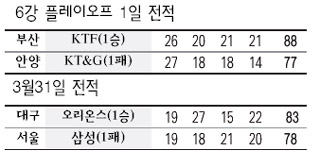 31일, 1일 전적