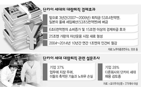 단카이 세대의 대량퇴직