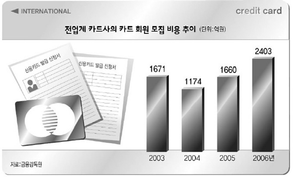 전업계 카드사의 카드 회원 모집 비용 추이