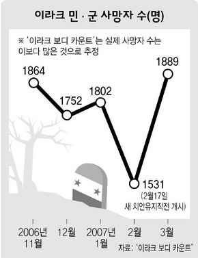 이라크 민·군 사망자 수