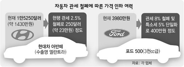자동차 관세 철폐에 따른 가격인하 여력