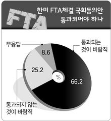 한미FTA 체결 국회동의안 통과되어야 하나