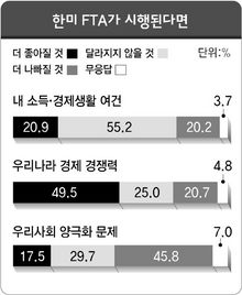 한미 FTA가 시행된다면